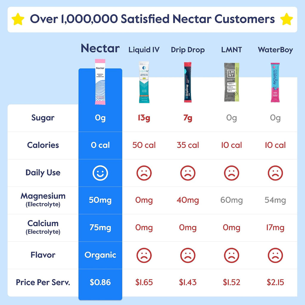 Nectar Hydration Packets - Electrolytes Powder Packets (Variety 30 Pack)